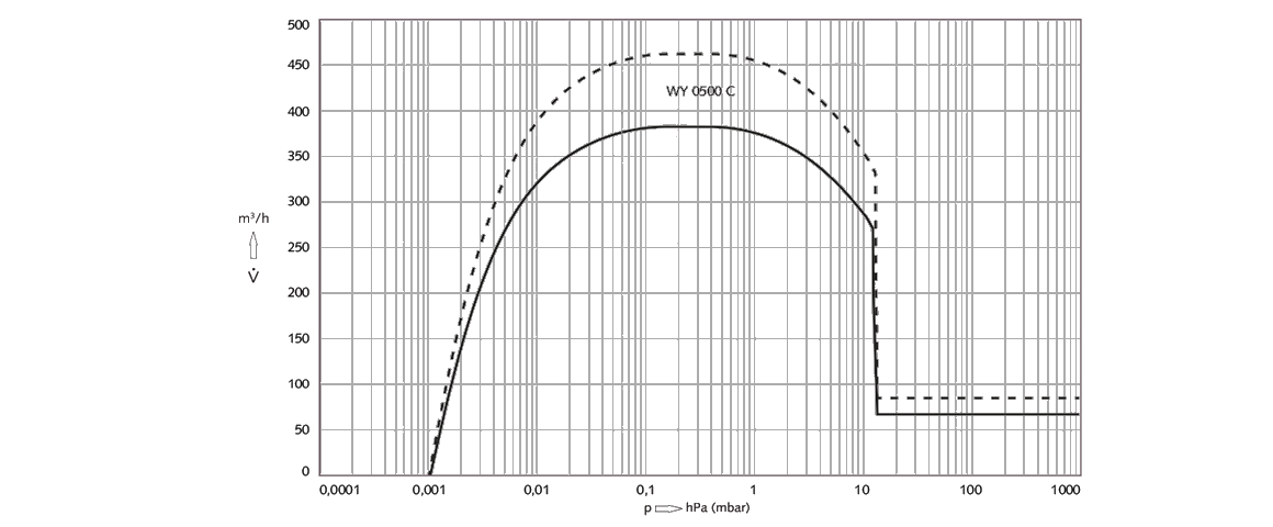 Puma WY 0500 C羅茨真空泵 Puma WY 0500 C羅茨真空泵
