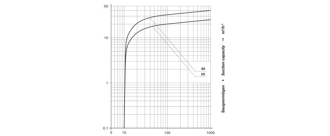 VCE 25旋片真空泵 VCE 25旋片真空泵