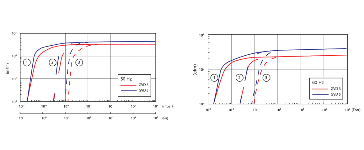 GVD 5雙級(jí)旋片真空泵 GVD 5雙級(jí)旋片真空泵