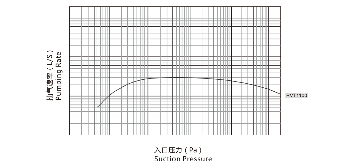 RVT1100羅茨真空泵 RVT1100羅茨真空泵