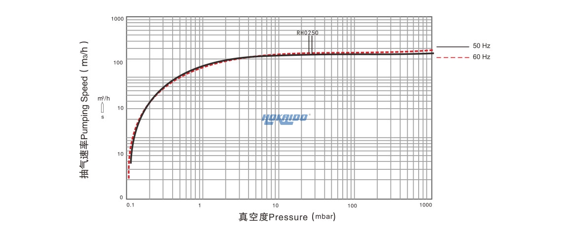 RH0250單級(jí)旋片真空泵曲線圖.jpg RH0250單級(jí)旋片真空泵曲線圖.jpg