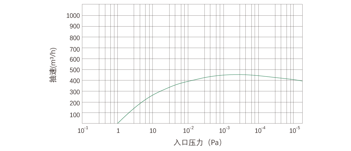 RKD460干式螺桿真空泵 RKD460干式螺桿真空泵