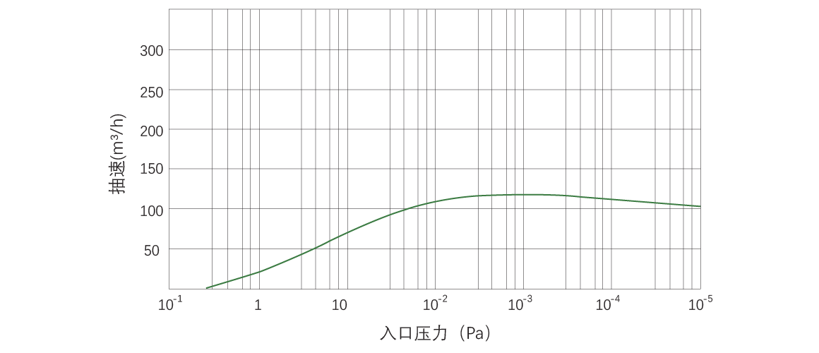 RKB0120干式螺桿真空泵 RKB0120干式螺桿真空泵