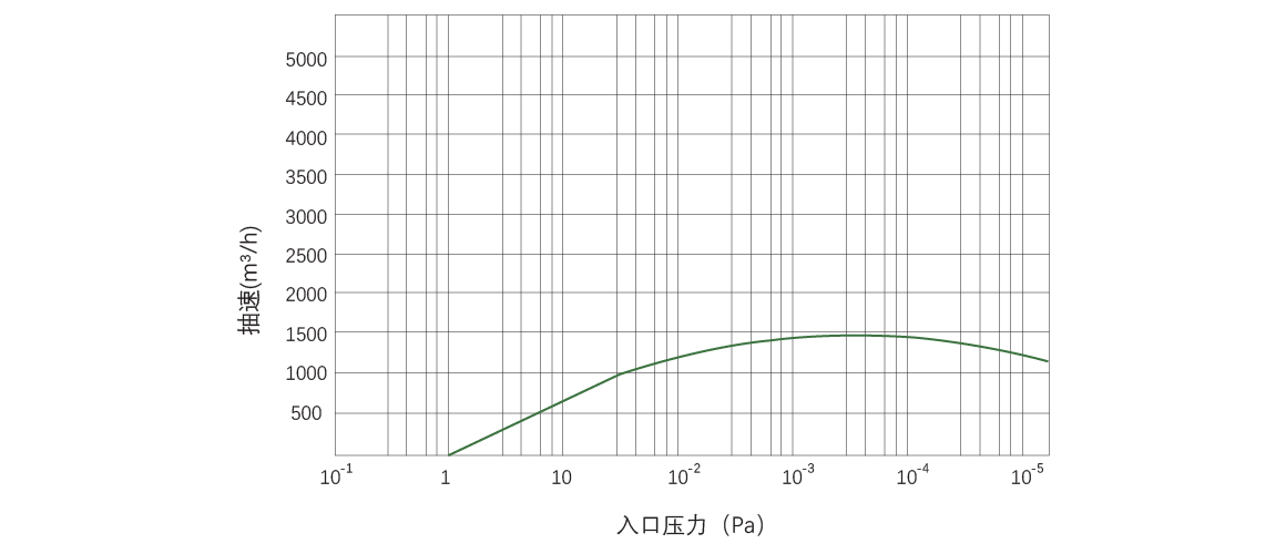 RKB1500干式螺桿真空泵 RKB1500干式螺桿真空泵